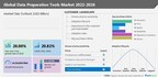 Data Preparation Tools Market size to record USD 6.65 billion growth from 2023-2027, rising demand for predictive analytics is one of the key market trends, Technavio