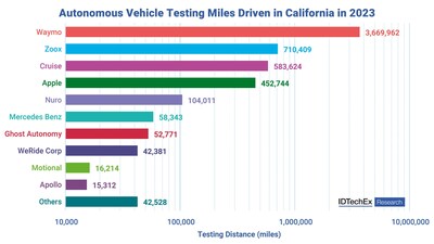 Autonomous vehicle testing miles driven in California in 2023. Data source - California DMV, presented by IDTechEx.