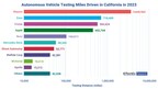 Mixed Messages on MaaS Market Readiness: IDTechEx's Analysis of New Driverless Vehicle Testing Data From California DMV