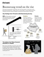 Latest survey from Thrivent finds the trend of young adults moving home with their parents ? also known as the Boomerang phenomenon ? keeps rising.