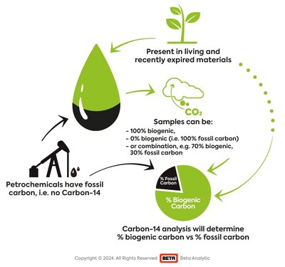 Carbon-14 analysis measures % biogenic carbon of fuel gases