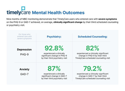Nine months of MBC monitoring demonstrate that TimelyCare users who entered care with severe symptoms on the PHQ-9 or GAD-7 achieved, on average, clinically significant change by their third scheduled counseling or psychiatry visit.