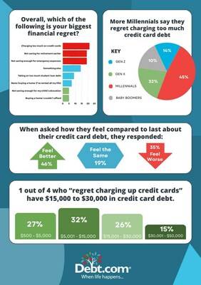 Debt.com surveyed more than 1,000 Americans on their biggest money regrets. Roughly 78% have a financial regret, with 1 in 5 saying it’s “charging up too much credit card debt.” 26% have $15,000 to $30,000 in credit card debt – and 15% say they owe $30,000 to $50,000. The regret haunts many on a regular basis. Nearly half (49%) say their credit card debt regret is “always on their mind.”