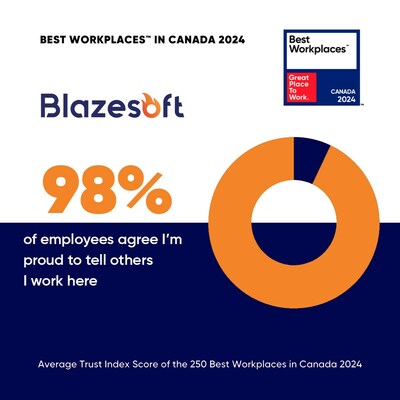98% of Blazesoft employees express pride in their work, team, and organization as a whole. (CNW Group/Blazesoft Ltd.)