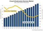 Huge Cloud Market Sees a Strong Bounce in Growth Rate for the Second Consecutive Quarter