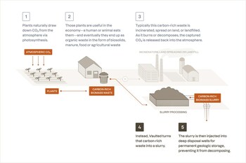 vaulted’s method of removing co2 via underground injection of waste biomass