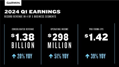 Garmin announces first quarter 2024 results with record first quarter revenue and operating income.