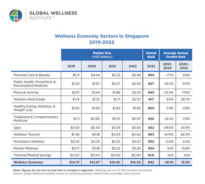 Wellness Economy Sectors in Singapore, 2019-2022 (PRNewsfoto/Global Wellness Institute)