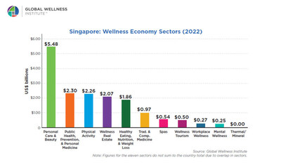 Singapore Wellness Economy Sectors (2022) (PRNewsfoto/Global Wellness Institute)