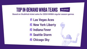 StubHub's Inaugural WNBA Season Preview: Caitlin Clark Fuels Surge in Demand for the Entire League, Alongside Other Former NCAAW Players in Their Rookie Years
