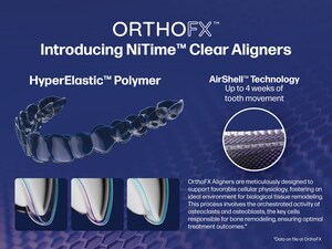 NiTime™-A New Generation Of Clear Aligners Solve for Patient Compliance: OrthoFX™ Announces Nationwide Availability Of The First and Only FDA Cleared Aligners Designed Explicitly For Shorter Wear Time