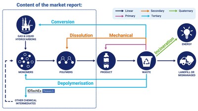 This market analysis report provides independent market forecasts, industry analysis and critical technical assessment on pyrolysis, depolymerization, gasification, and dissolution processes both in use today and being proposed for the near future to enable a circular economy. Source: IDTechex