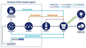 IDTechEx Release New Global Chemical Recycling Market Report