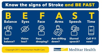 The acronym BEFAST outlines sudden changes that can be signs of a stroke. In the MedStar Health survey, just 23% of respondents could identify these important warning signs.
