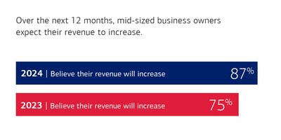 Yearly comparison of mid-sized business owners that expect their revenue to increase