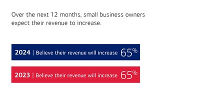 Yearly comparison of small business owners that expect their revenue to increase