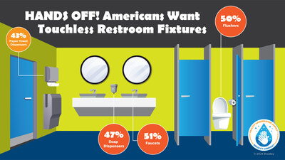 Americans’ concern about germs in public restrooms is accompanied by a desire to avoid contact with fixtures. In fact, 86% think it’s important that restrooms have touchless fixtures, a preference that has remained high ever since the pandemic.