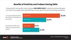Highly Positive, Resilient Employees Less Afraid of AI, Unthreatened About Job Security, and More Likely to Experience Productivity, meQ's AI Study Finds