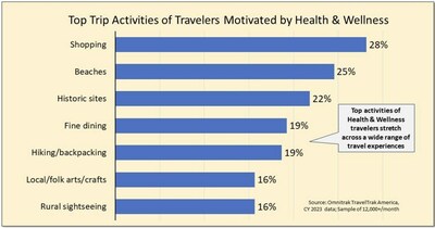 As Health and Wellness travel motivations have broadened, so has the range of destination activities such travelers engage in.