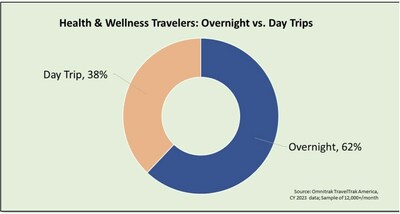 Health and Wellness overnight travelers out-number day trippers by nearly two-to-one, and out-spend overall U.S. travelers.