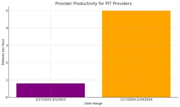 Figure 1: This graph compares the provider productivity for provider-in-triage (PIT) providers from January through February of 2023 to January through February of 2024. ThinkAndor Virtual Rounding and virtual triage capabilities were leveraged for ED triage beginning in 2024.