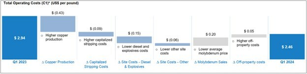 Total Operating Costs (C1)* (US$ per pound) (CNW Group/Taseko Mines Limited)