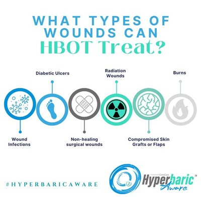 Hyperbaric oxygen therapy has emerged as a vital treatment option for a wide range of medical conditions, including diabetes related chronic lower extremity wounds, late effects of radiation, & other non-healing or chronic wounds.