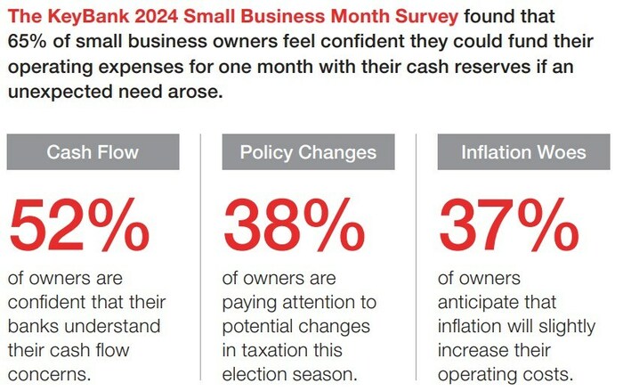 KeyBank 2024 Small Business Month Flash Poll