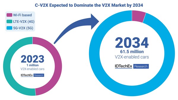 Se espera que C-V2X domine el mercado para 2034. Fuente: IDTechEx