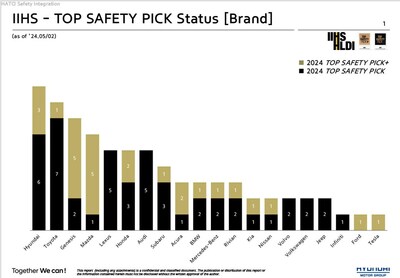 Hyundai IIHS TSP/TSP+ Industry Rankings as of May 2, 2024.