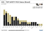 Hyundai Leads Industry with Nine IIHS 2024 TOP SAFETY PICK Recognitions