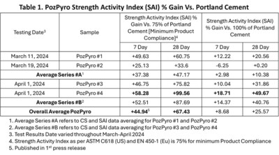 PozPyro Strength Activity Index (CNW Group/Progressive Planet Solutions Inc.)