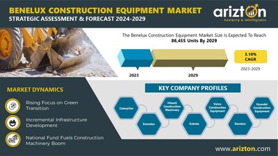 Benelux Construction Equipment Market Research Report by Arizton
