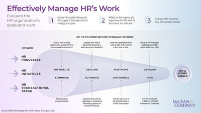 The methods outlined in the infographic above represent different options that HR can use to manage their work, according to the new resource from McLean & Company. The firm advises that not all methods of workload management will be feasible for every organization and suggests that HR must evaluate their resources as well as the benefits and cautions of each method before selection. (CNW Group/McLean & Company)