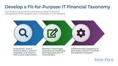 Info-Tech Research Group’s “Develop a Fit-for-Purpose IT Financial Taxonomy” blueprint is designed to help IT leaders and their organizations create and implement an IT financial data taxonomy to make it more organized, transparent, and usable. (CNW Group/Info-Tech Research Group)
