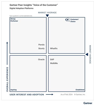 Whatfix included in the top-right section of Peer Insights Quadrant, the only DAP vendor that received this recognition.