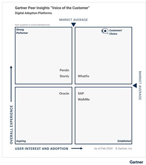2024 Gartner® Voice of the Customer Report Named Whatfix a Customers' Choice for Digital Adoption Platforms