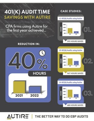 By slashing the time required to perform a 401(k) audit, Autire's fully automated, standards-based technology addresses the capacity issues the entire accounting industry is experiencing.
