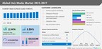 Hair Masks Market size to record USD 95.72 million growth from 2023-2027, Growing adoption of products with organic compounds is one of the key market trends, Technavio