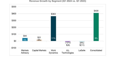 The following chart reflects changes in revenue ($ in millions), and percentage changes, for the first quarter of 2024 compared with 2023.