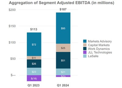 The following chart reflects the aggregation of segment Adjusted EBITDA for the first quarter of 2024 and 2023.