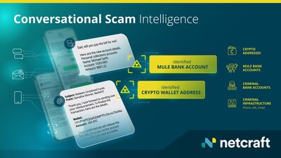 Caption: Netcraft's Conversational Scam Intelligence unlocks previously hidden data sources to discover criminal infrastructure and deploy countermeasures to disrupt existing and future attacks.