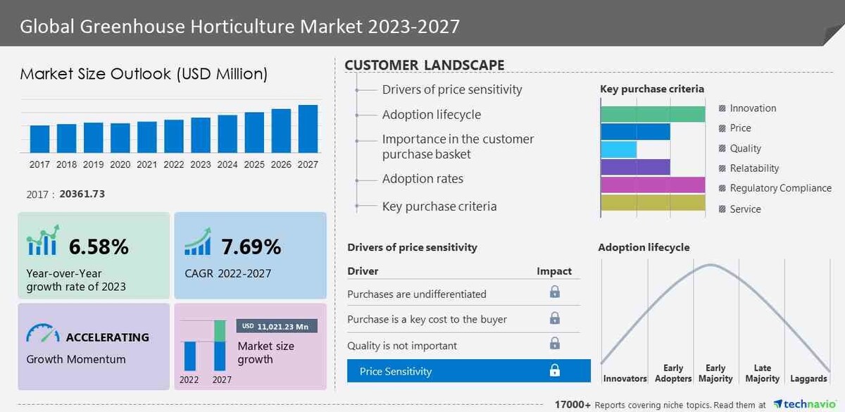 Greenhouse Horticulture Market size to record USD 11.02 billion growth from 2023-2027, Increasing relevance of LED growth lights in greenhouse horticulture is one of the key market trends, Technavio - Vimarsana News