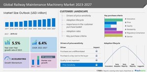 Railway Maintenance Machinery Market size to record USD 1.44 billion growth from 2023-2027, IoT-based remote monitoring of trains and tracks is one of the key market trends, Technavio