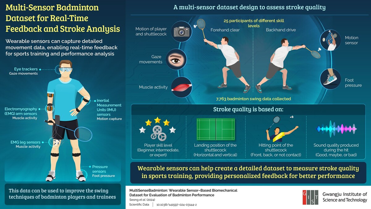 GIST-MIT CSAIL Researchers Develop A Biomechanical Dataset for Badminton Performance Analysis - Vimarsana News