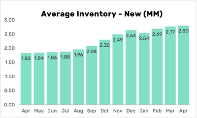 New vehicle inventory reached 2.8 million in April.