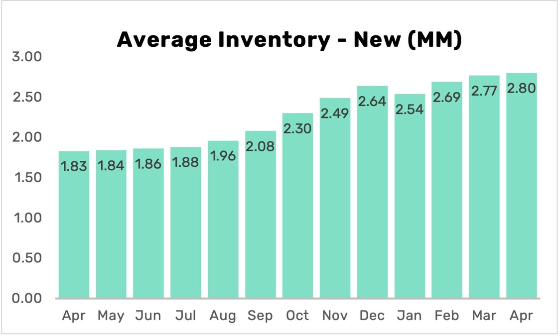 Vehicle Supply and Demand Stabilizing Around a New Normal - Vimarsana News
