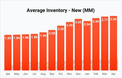 New vehicle inventory hit 2.8 million units in April.