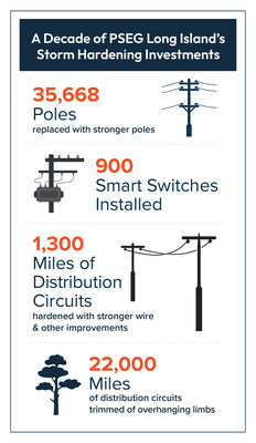 PSEG Long Island has spent the past decade strengthening the electric grid against extreme weather.