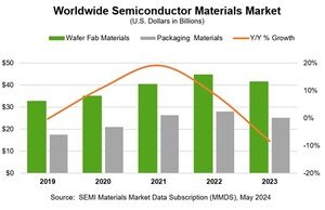 2023 Global Semiconductor Materials Market Revenue Declines From 2022 Record High, SEMI Reports